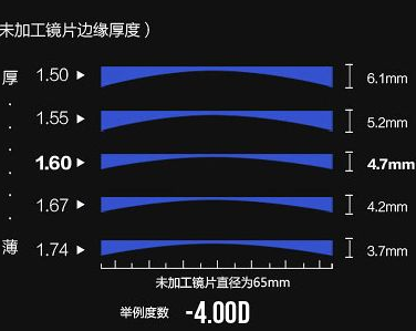 镜片厚薄